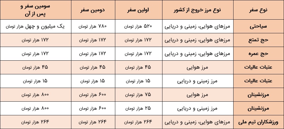 عوارض خروج از کشور ۱۴۰۳؛ جدیدترین قوانین و هزینه عوارض خروج از کشور