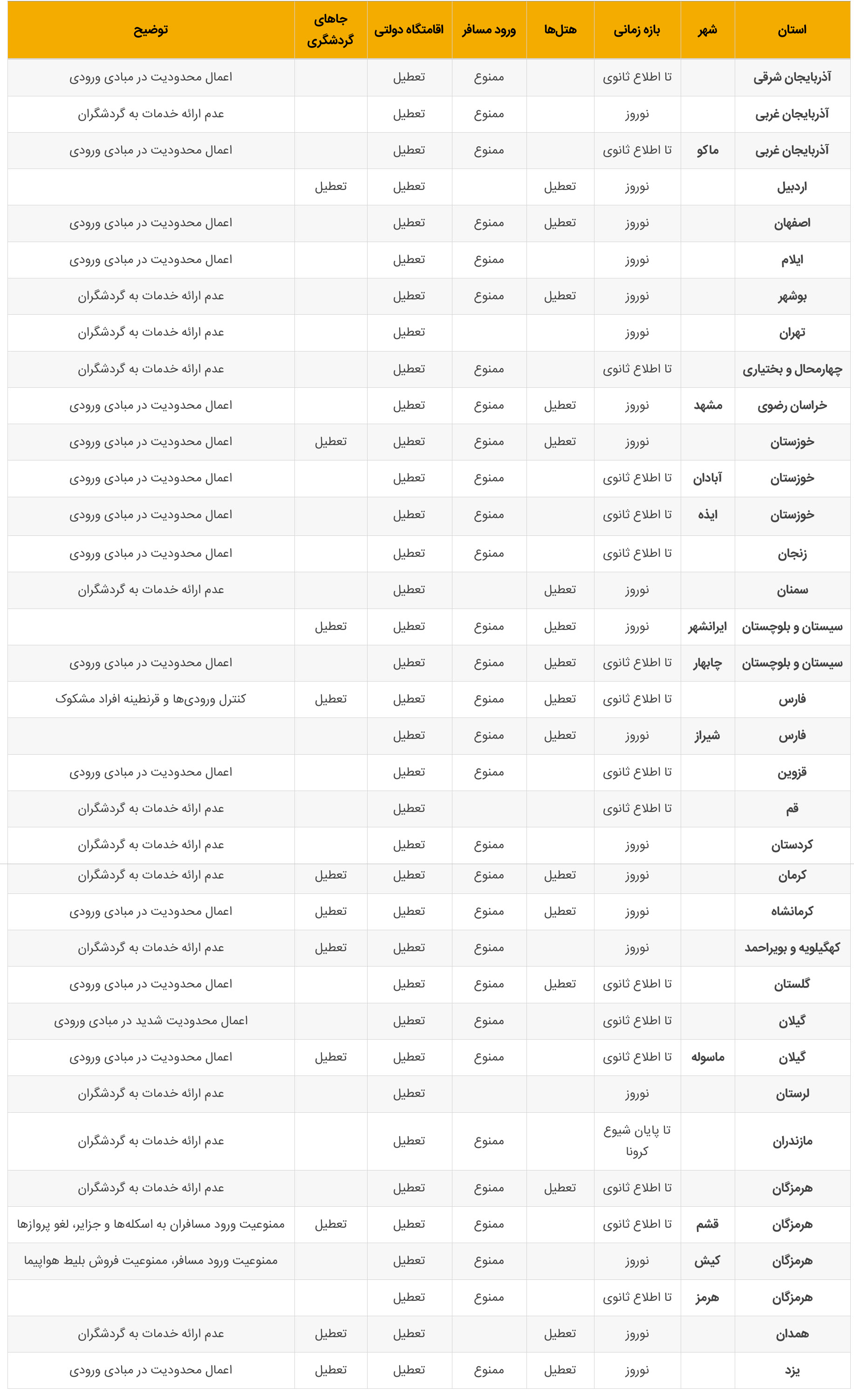 محدودیت‌ها و ممنوعیت‌های ورود به شهرها و استان ها در نوروز ۹۹
