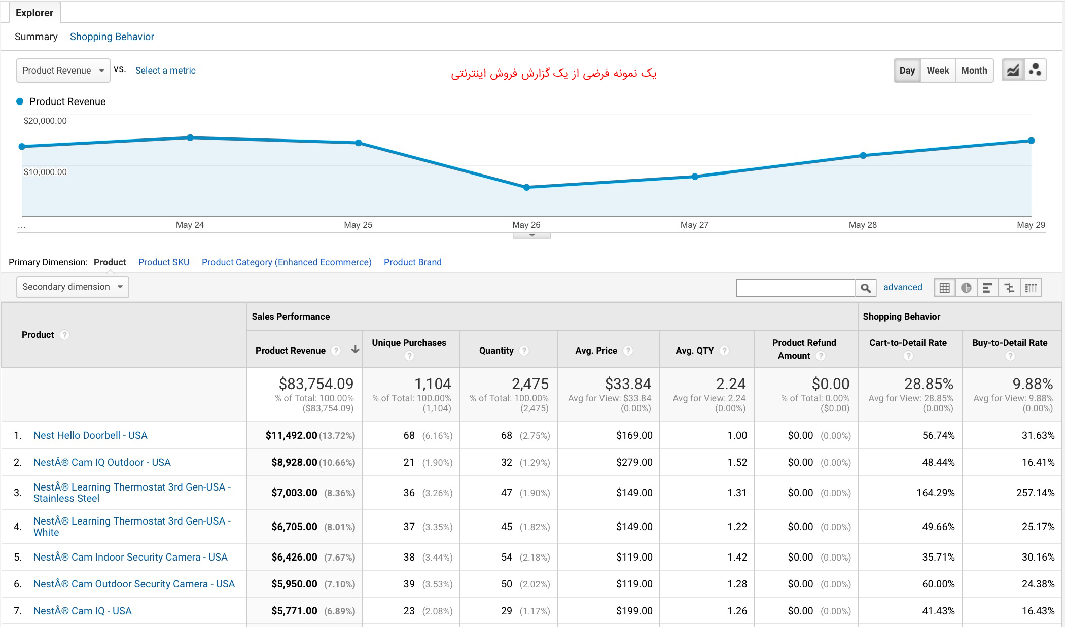 راه اندازی گزارش فروش اینترنتی یا Ecommerce در گوگل آنالیتیکس